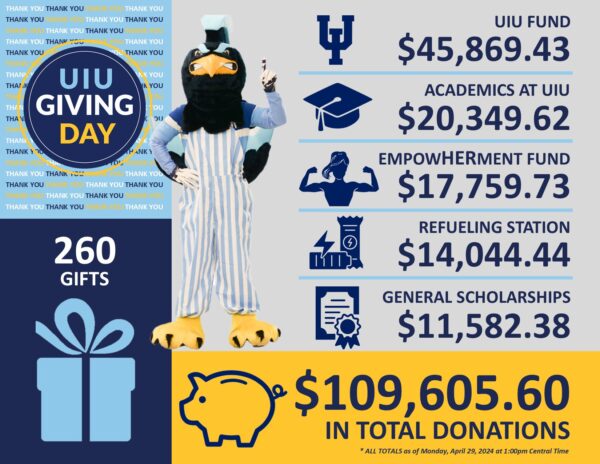 Graphic with totals donated to UIU Giving Day 2024 funds